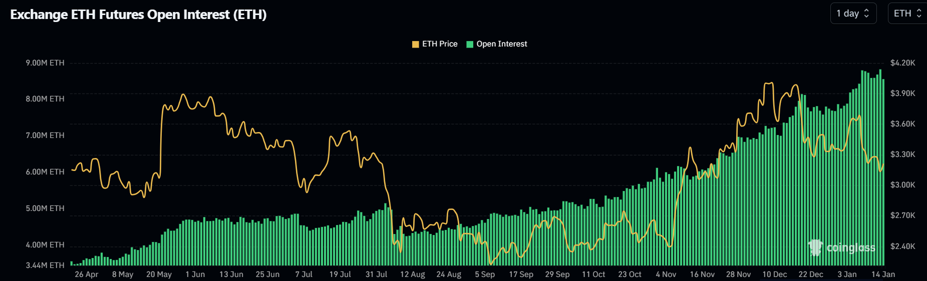 ETH Open Interest